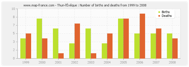 Thun-l'Évêque : Number of births and deaths from 1999 to 2008