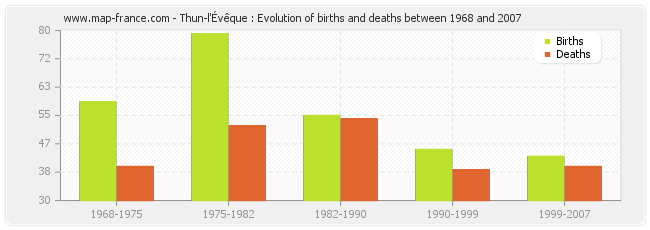Thun-l'Évêque : Evolution of births and deaths between 1968 and 2007
