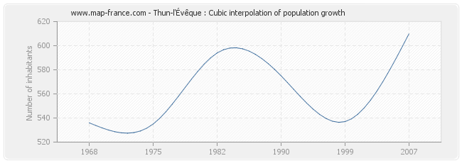 Thun-l'Évêque : Cubic interpolation of population growth