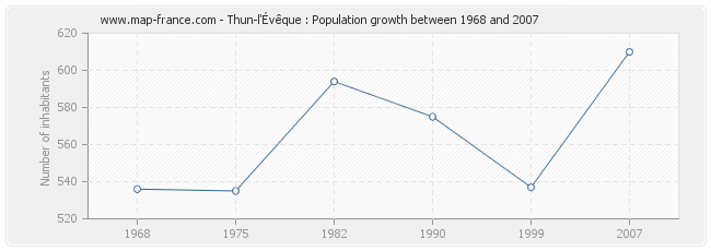Population Thun-l'Évêque