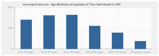 Age distribution of population of Thun-Saint-Amand in 1999