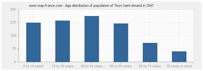 Age distribution of population of Thun-Saint-Amand in 2007