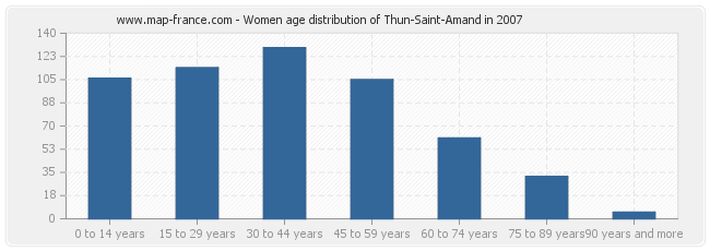 Women age distribution of Thun-Saint-Amand in 2007