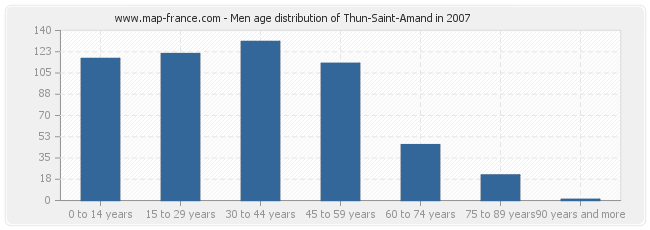 Men age distribution of Thun-Saint-Amand in 2007