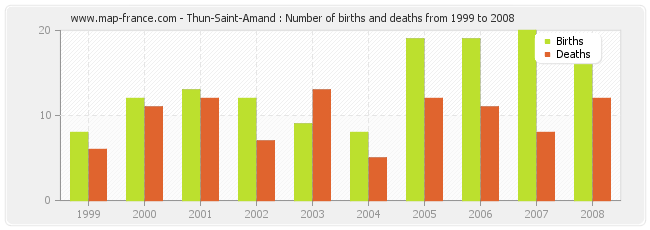 Thun-Saint-Amand : Number of births and deaths from 1999 to 2008