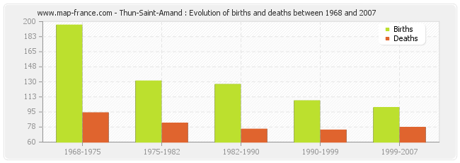 Thun-Saint-Amand : Evolution of births and deaths between 1968 and 2007