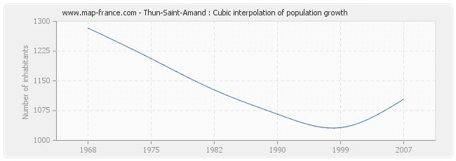 Thun-Saint-Amand : Cubic interpolation of population growth