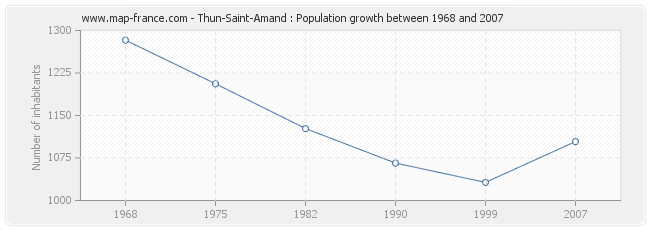 Population Thun-Saint-Amand