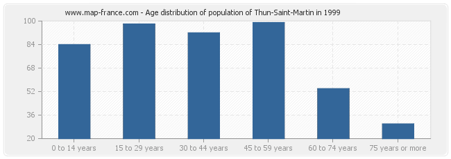 Age distribution of population of Thun-Saint-Martin in 1999