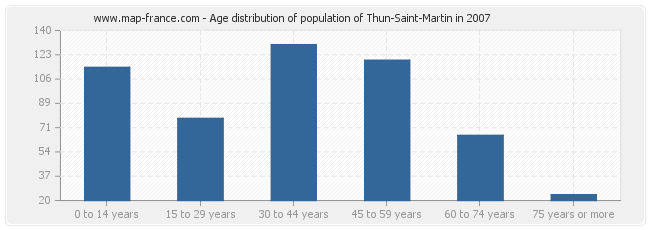 Age distribution of population of Thun-Saint-Martin in 2007