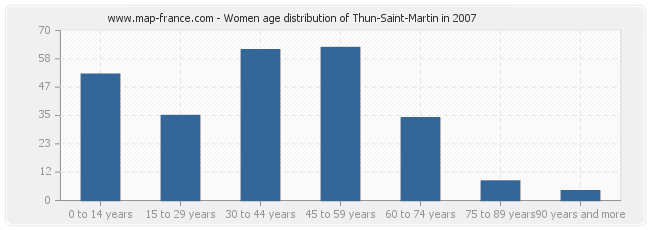 Women age distribution of Thun-Saint-Martin in 2007