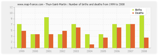 Thun-Saint-Martin : Number of births and deaths from 1999 to 2008