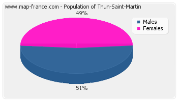 Sex distribution of population of Thun-Saint-Martin in 2007