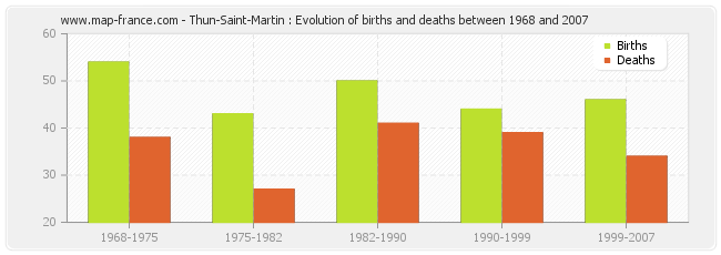 Thun-Saint-Martin : Evolution of births and deaths between 1968 and 2007