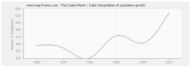 Thun-Saint-Martin : Cubic interpolation of population growth