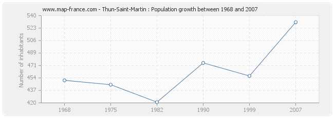 Population Thun-Saint-Martin