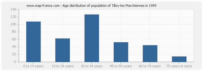 Age distribution of population of Tilloy-lez-Marchiennes in 1999