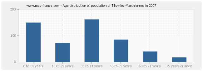 Age distribution of population of Tilloy-lez-Marchiennes in 2007