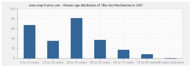 Women age distribution of Tilloy-lez-Marchiennes in 2007