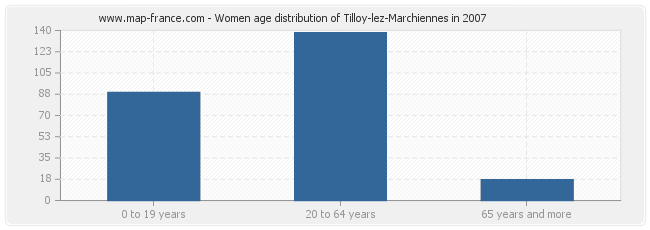 Women age distribution of Tilloy-lez-Marchiennes in 2007