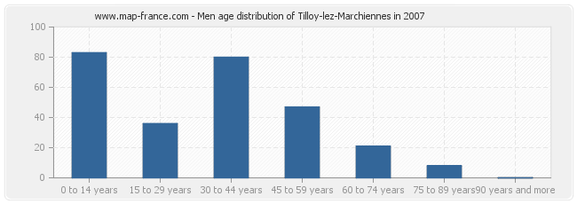 Men age distribution of Tilloy-lez-Marchiennes in 2007