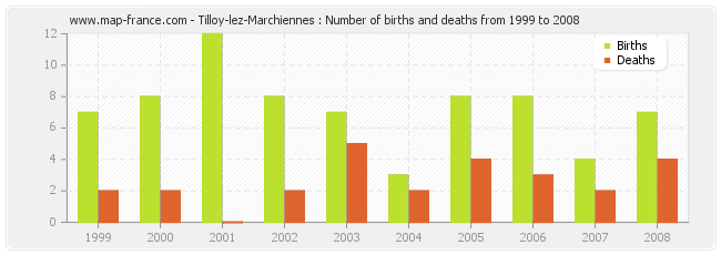 Tilloy-lez-Marchiennes : Number of births and deaths from 1999 to 2008