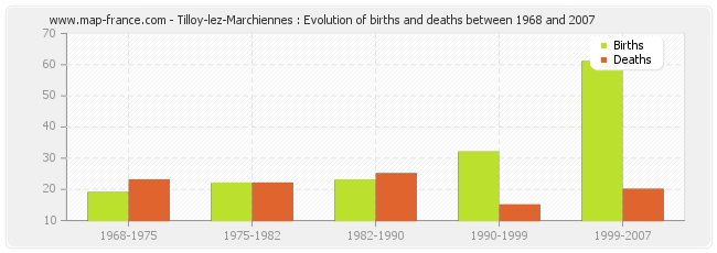 Tilloy-lez-Marchiennes : Evolution of births and deaths between 1968 and 2007