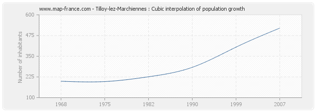 Tilloy-lez-Marchiennes : Cubic interpolation of population growth