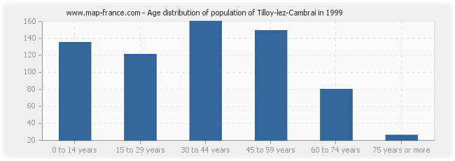 Age distribution of population of Tilloy-lez-Cambrai in 1999