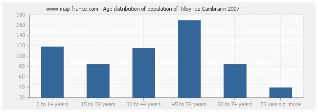 Age distribution of population of Tilloy-lez-Cambrai in 2007