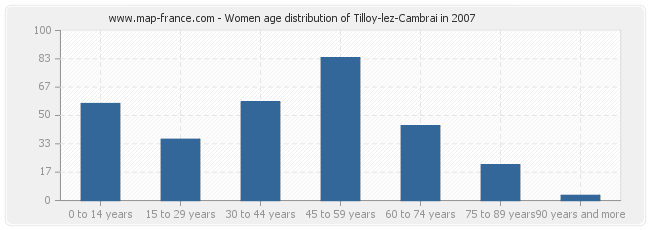 Women age distribution of Tilloy-lez-Cambrai in 2007