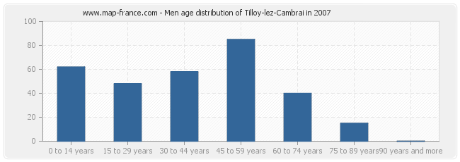 Men age distribution of Tilloy-lez-Cambrai in 2007