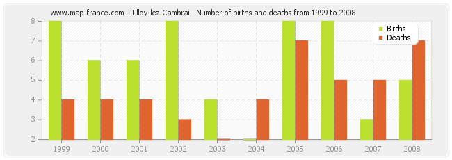 Tilloy-lez-Cambrai : Number of births and deaths from 1999 to 2008