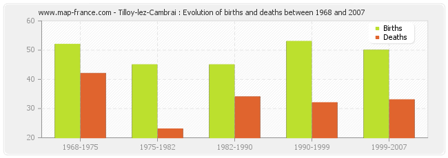Tilloy-lez-Cambrai : Evolution of births and deaths between 1968 and 2007
