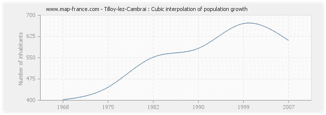 Tilloy-lez-Cambrai : Cubic interpolation of population growth