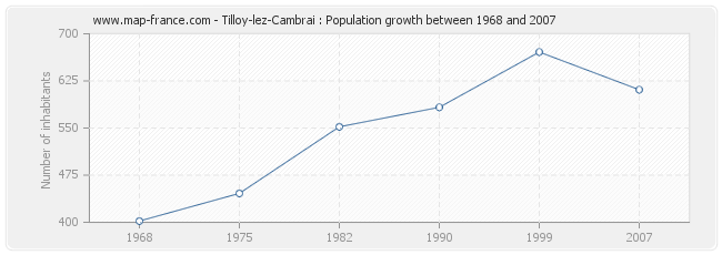 Population Tilloy-lez-Cambrai