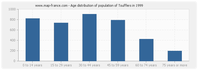 Age distribution of population of Toufflers in 1999