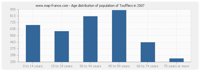 Age distribution of population of Toufflers in 2007