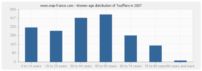 Women age distribution of Toufflers in 2007