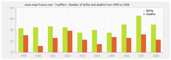 Toufflers : Number of births and deaths from 1999 to 2008
