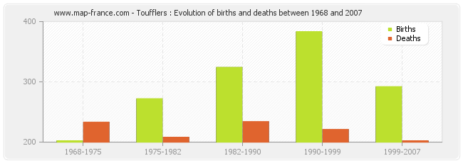 Toufflers : Evolution of births and deaths between 1968 and 2007