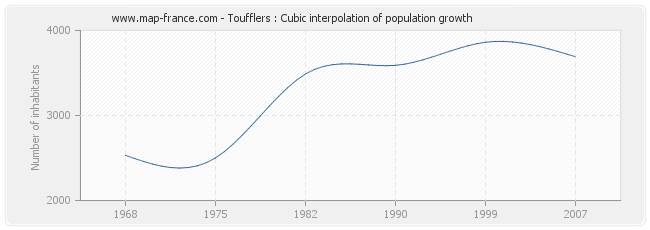 Toufflers : Cubic interpolation of population growth