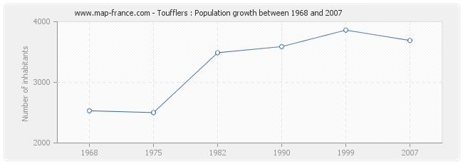 Population Toufflers