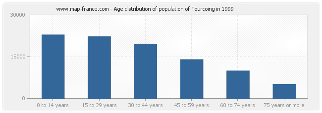 Age distribution of population of Tourcoing in 1999