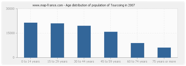 Age distribution of population of Tourcoing in 2007