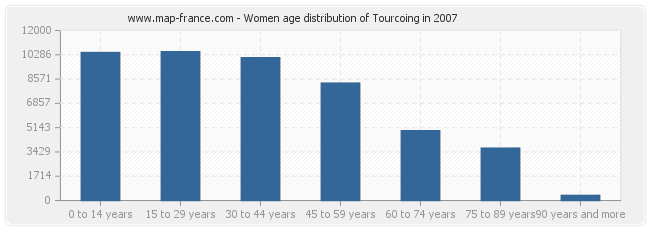Women age distribution of Tourcoing in 2007