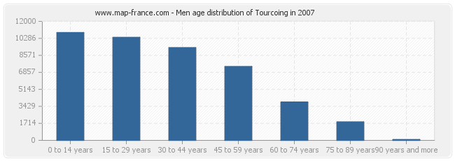Men age distribution of Tourcoing in 2007