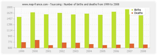 Tourcoing : Number of births and deaths from 1999 to 2008