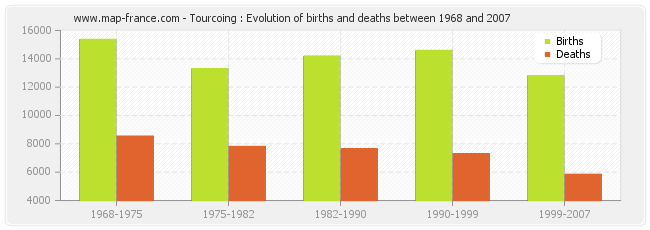 Tourcoing : Evolution of births and deaths between 1968 and 2007