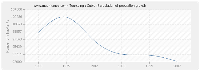 Tourcoing : Cubic interpolation of population growth